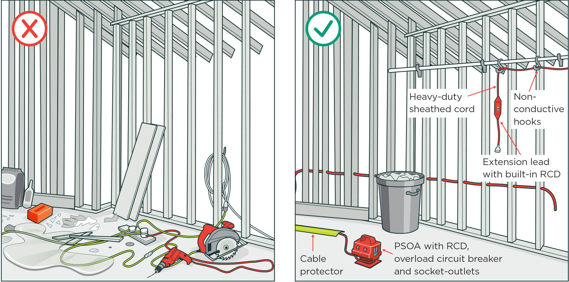 [image] two construction sites being compared, one has cords across the floor and a red cross and the other has cords on hooks and a green tick