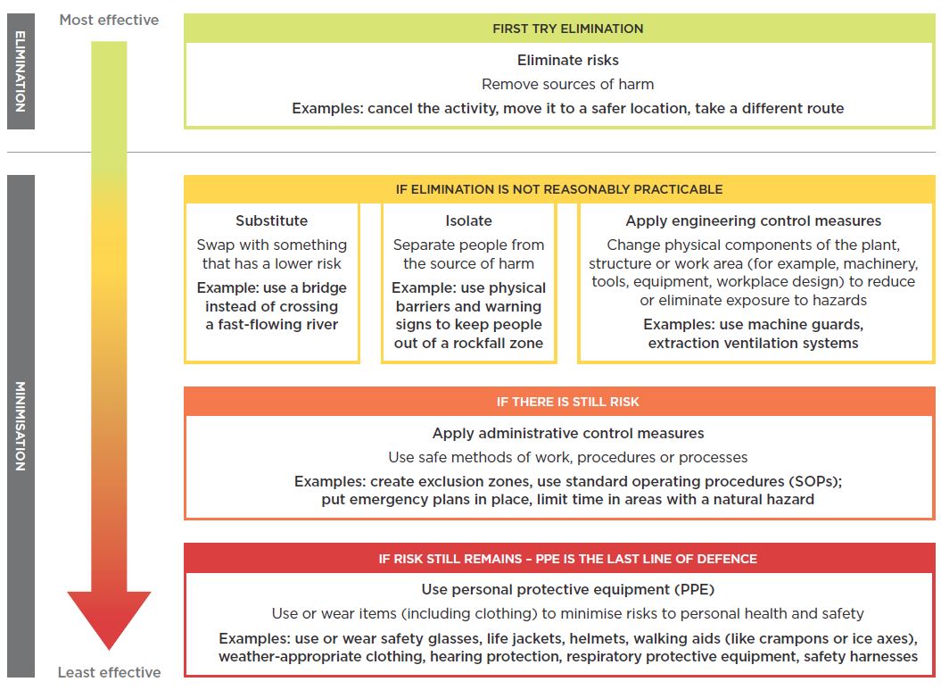 [image] Hierarchy controls – natural hazards