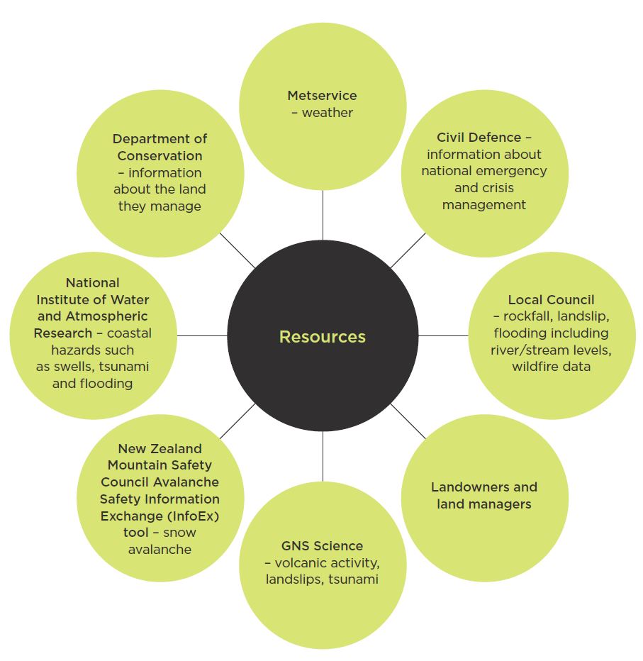 [image] Resources to identify natural hazards