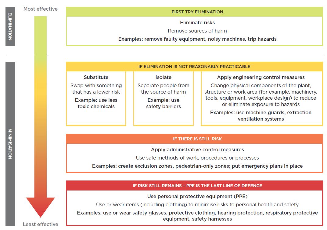 image hierarchy of control measures service stations